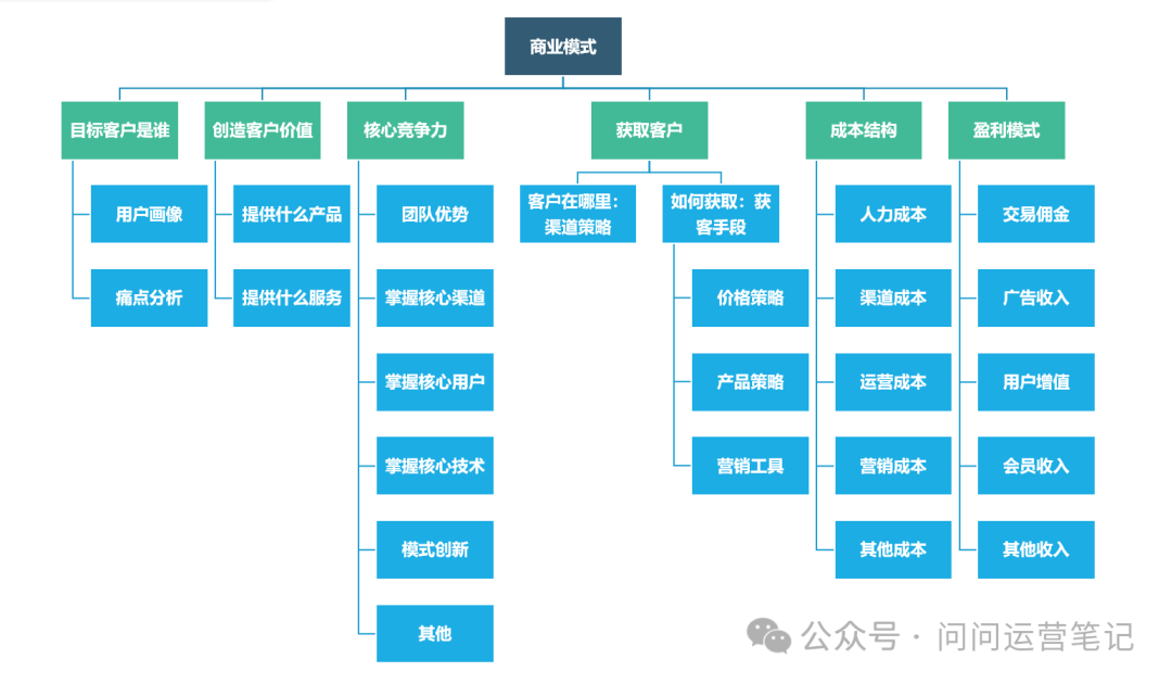运营必知必会 | 产品商业模式与运营模式一点通
