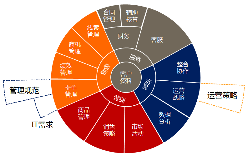 电子商务CRM:误区理解_互联网_新浪科技_新浪网
