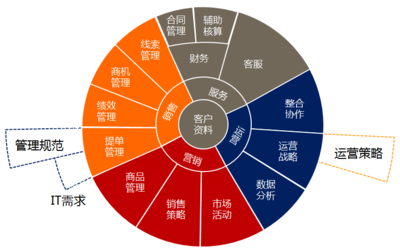 电子商务CRM:误区理解