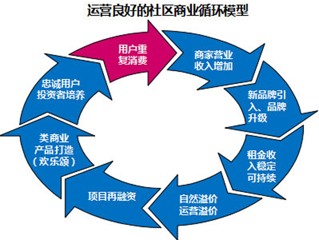 如何下好"社区商业"这盘棋?招商销售与运营管理实战技巧 - 商业地产诸葛亮-二三四线城市著名商业地产策划公司-中国商业地产策划网-19年操盘经验,专业提供商业地产前期策划市场定位招商销售运营管理顾问等服务